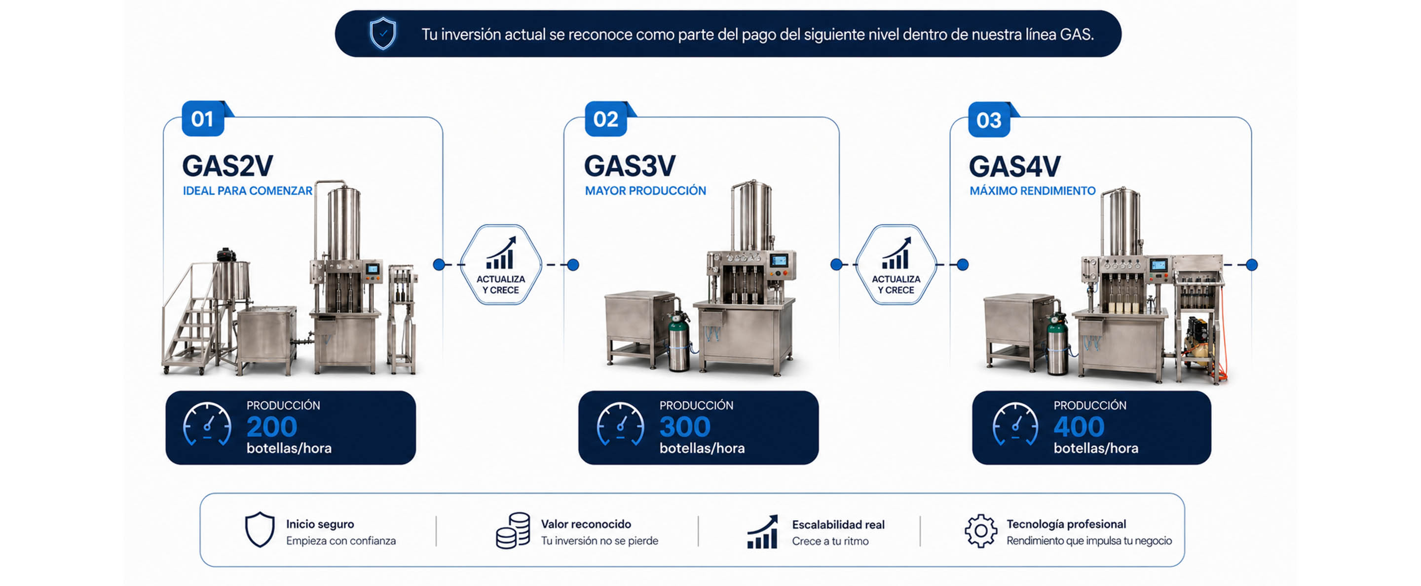 Escalabilidad garantizada — Upgrade de GAS2V a GAS3V a GAS4V
